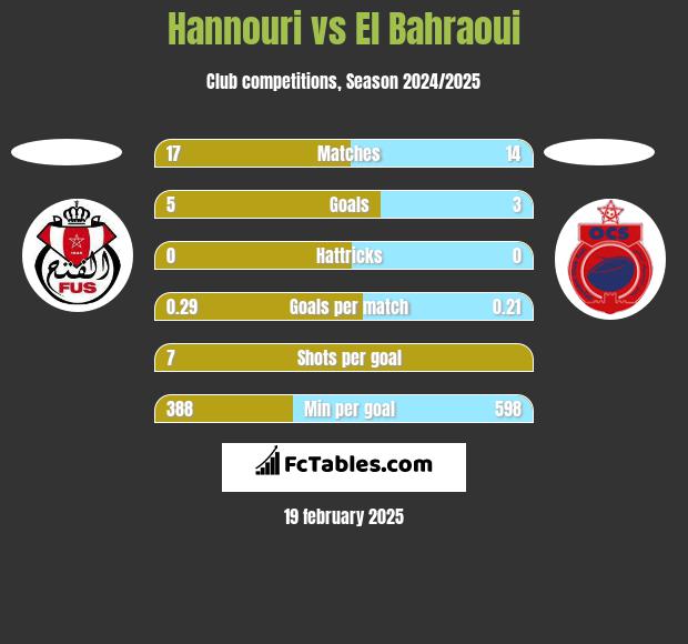 Hannouri vs El Bahraoui h2h player stats