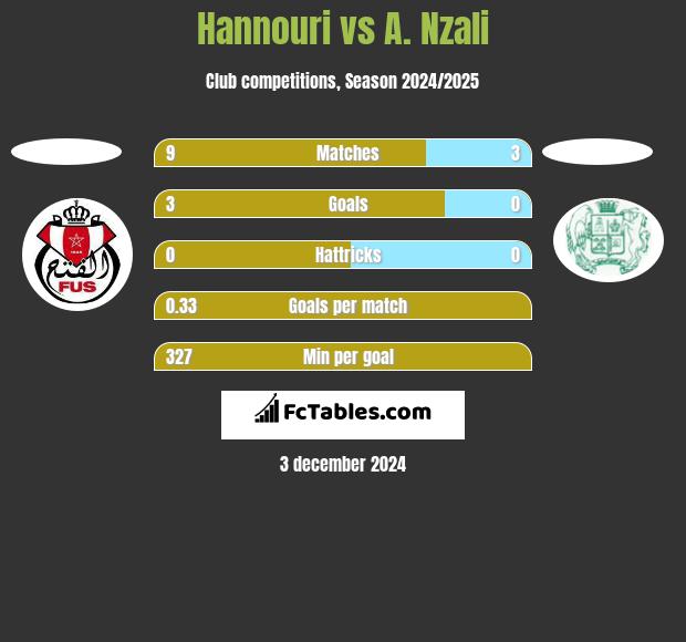 Hannouri vs A. Nzali h2h player stats