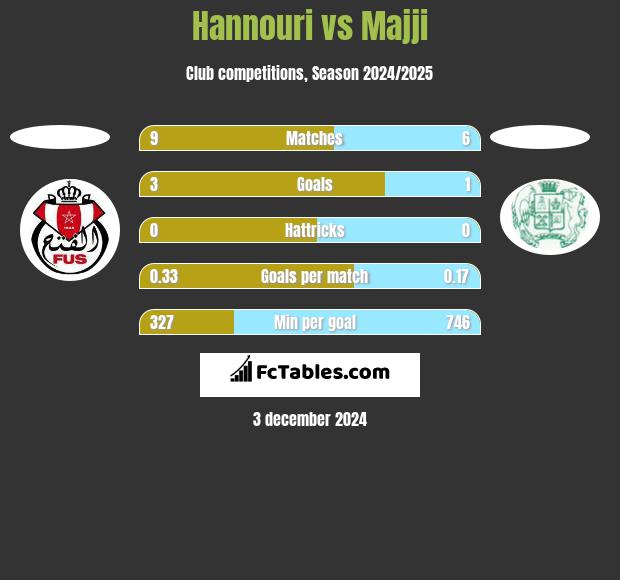 Hannouri vs Majji h2h player stats