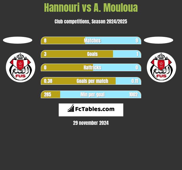 Hannouri vs A. Mouloua h2h player stats