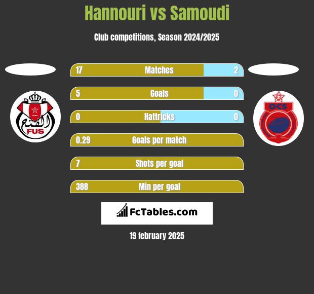 Hannouri vs Samoudi h2h player stats