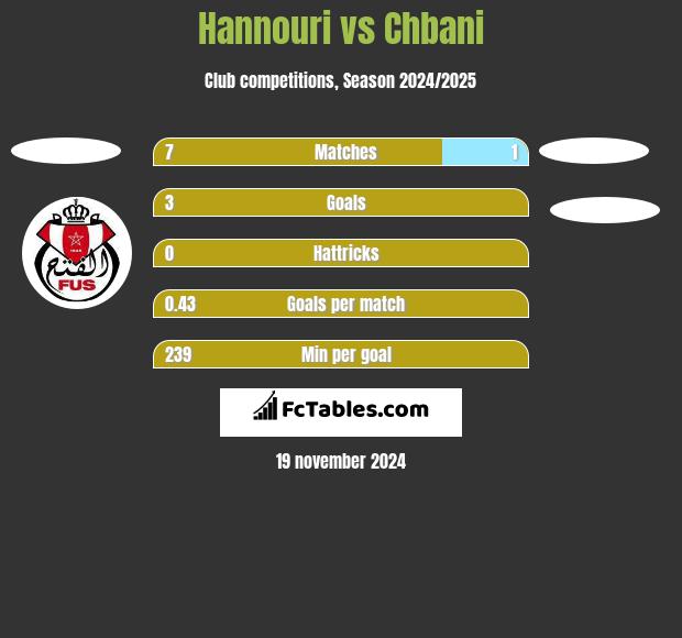 Hannouri vs Chbani h2h player stats