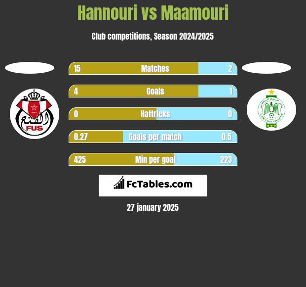 Hannouri vs Maamouri h2h player stats