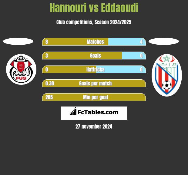 Hannouri vs Eddaoudi h2h player stats