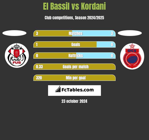 El Bassil vs Kordani h2h player stats