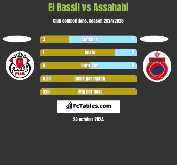 El Bassil vs Assahabi h2h player stats