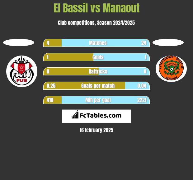 El Bassil vs Manaout h2h player stats