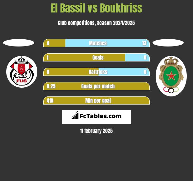 El Bassil vs Boukhriss h2h player stats