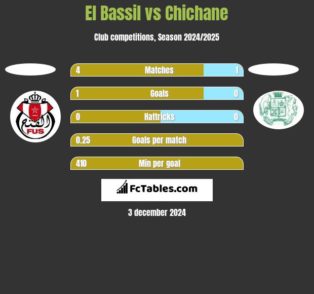 El Bassil vs Chichane h2h player stats