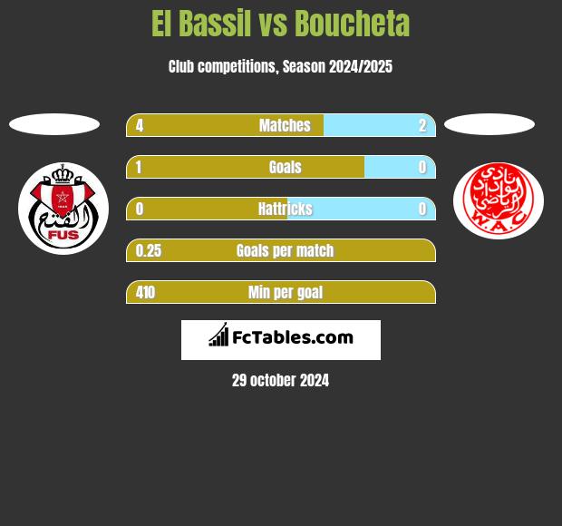 El Bassil vs Boucheta h2h player stats