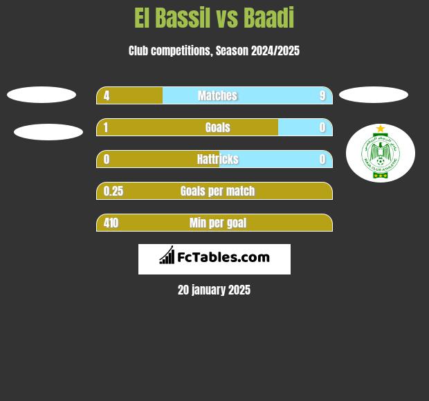 El Bassil vs Baadi h2h player stats