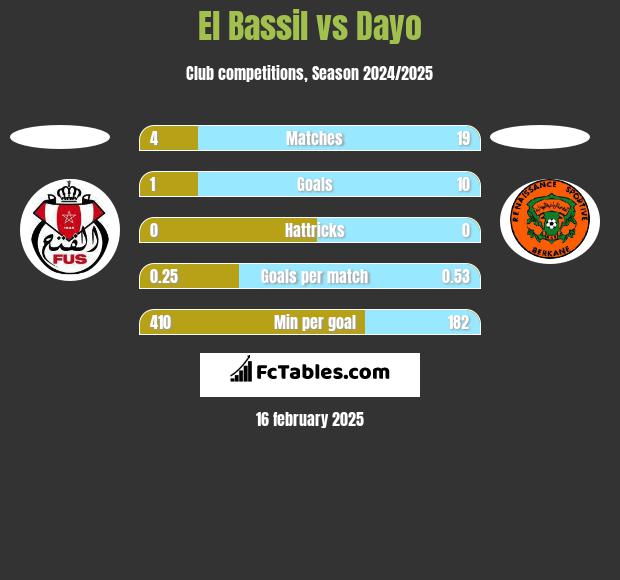 El Bassil vs Dayo h2h player stats