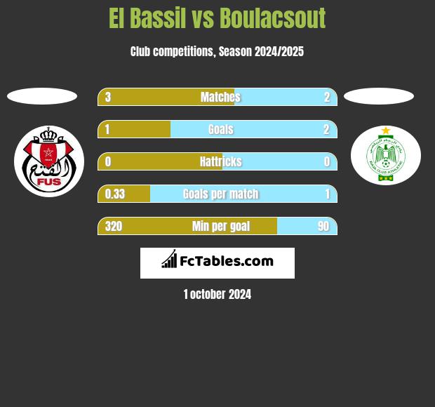 El Bassil vs Boulacsout h2h player stats