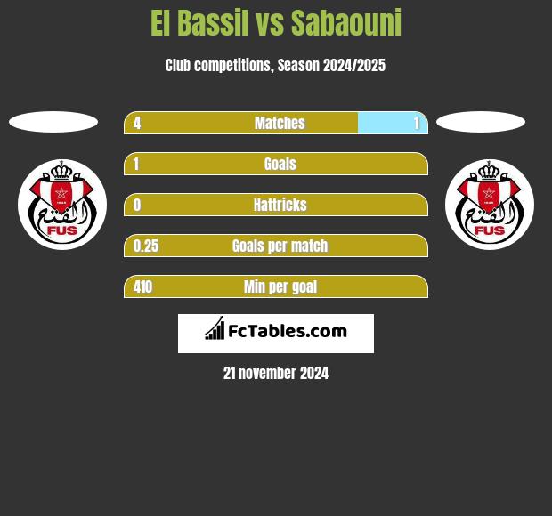 El Bassil vs Sabaouni h2h player stats