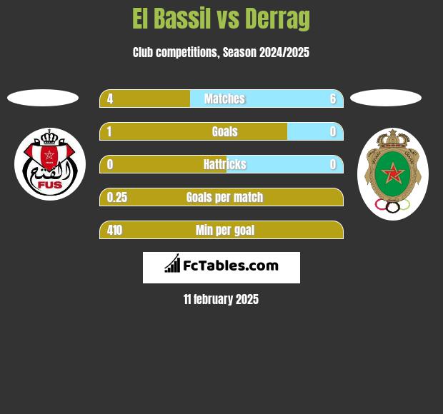 El Bassil vs Derrag h2h player stats