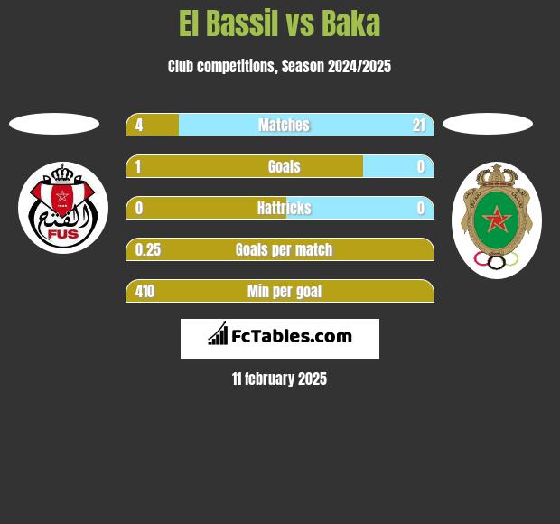 El Bassil vs Baka h2h player stats