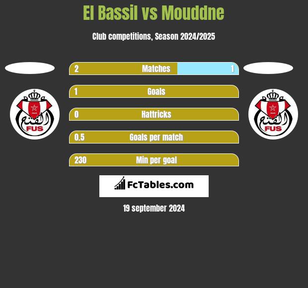 El Bassil vs Mouddne h2h player stats