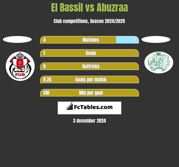 El Bassil vs Abuzraa h2h player stats