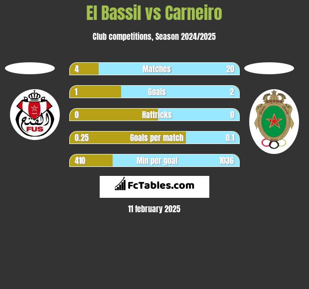 El Bassil vs Carneiro h2h player stats