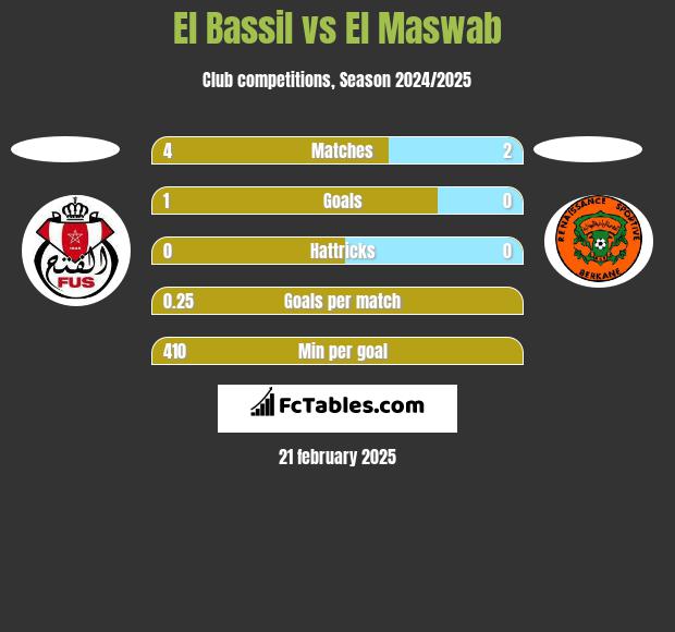 El Bassil vs El Maswab h2h player stats