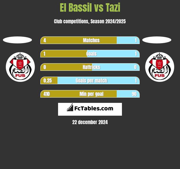 El Bassil vs Tazi h2h player stats