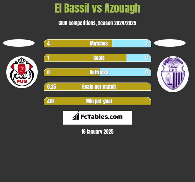 El Bassil vs Azouagh h2h player stats