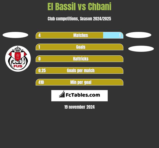 El Bassil vs Chbani h2h player stats