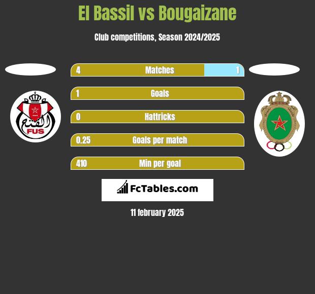 El Bassil vs Bougaizane h2h player stats