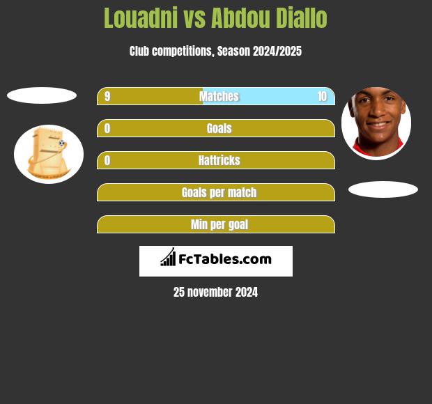 Louadni vs Abdou Diallo h2h player stats