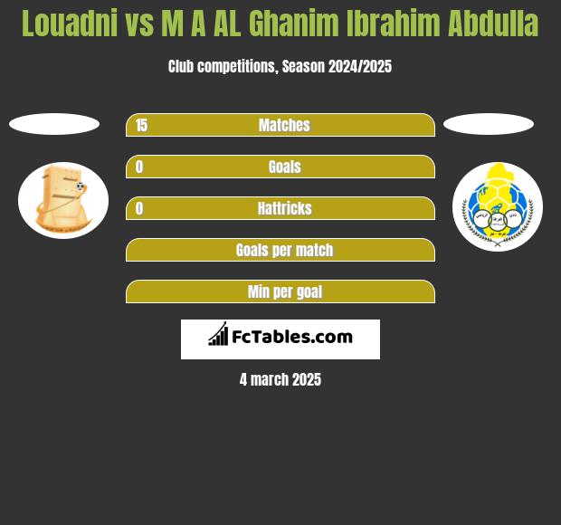 Louadni vs M A AL Ghanim Ibrahim Abdulla h2h player stats