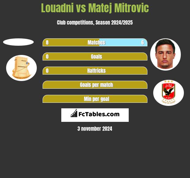 Louadni vs Matej Mitrovic h2h player stats