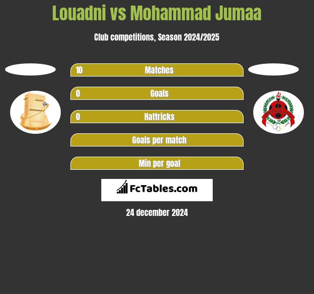 Louadni vs Mohammad Jumaa h2h player stats