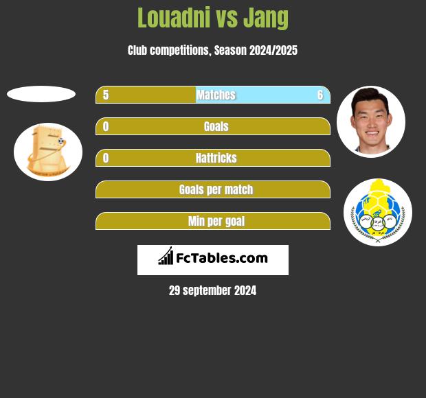 Louadni vs Jang h2h player stats