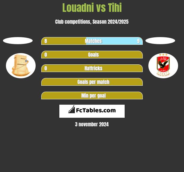 Louadni vs Tihi h2h player stats