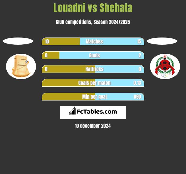 Louadni vs Shehata h2h player stats