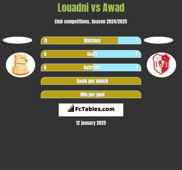 Louadni vs Awad h2h player stats