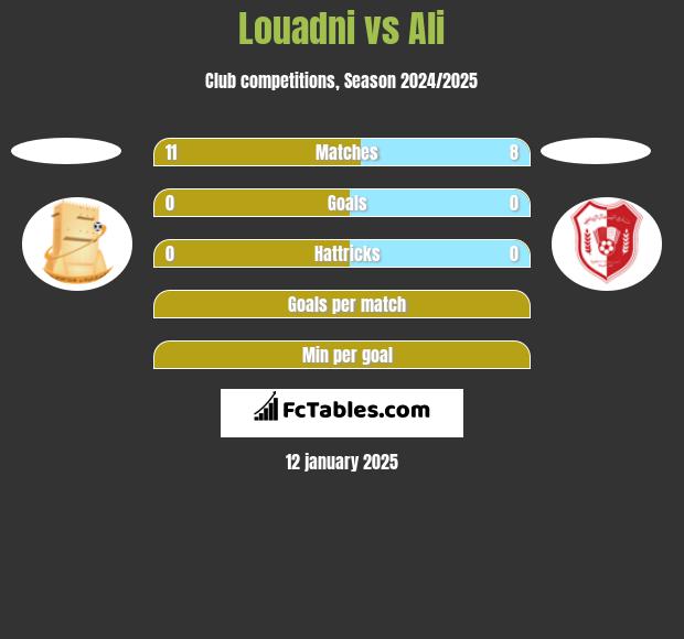 Louadni vs Ali h2h player stats