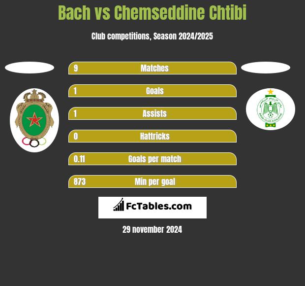 Bach vs Chemseddine Chtibi h2h player stats