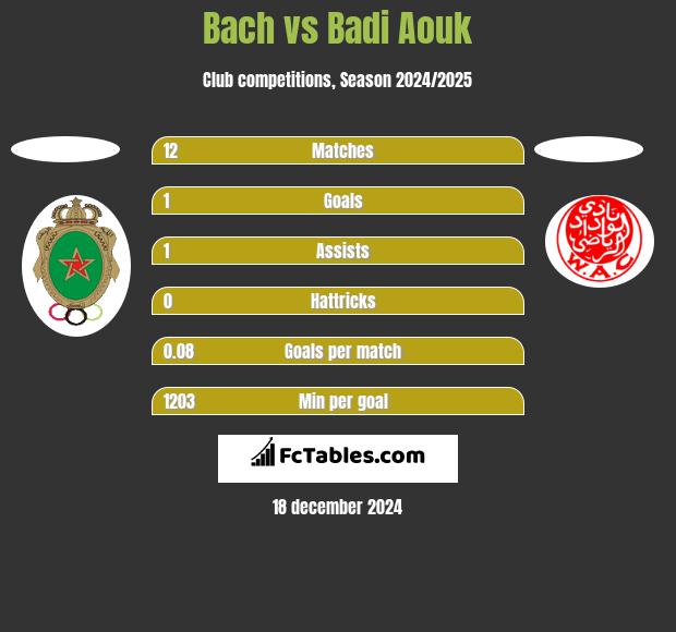 Bach vs Badi Aouk h2h player stats