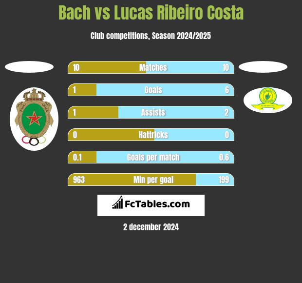 Bach vs Lucas Ribeiro Costa h2h player stats