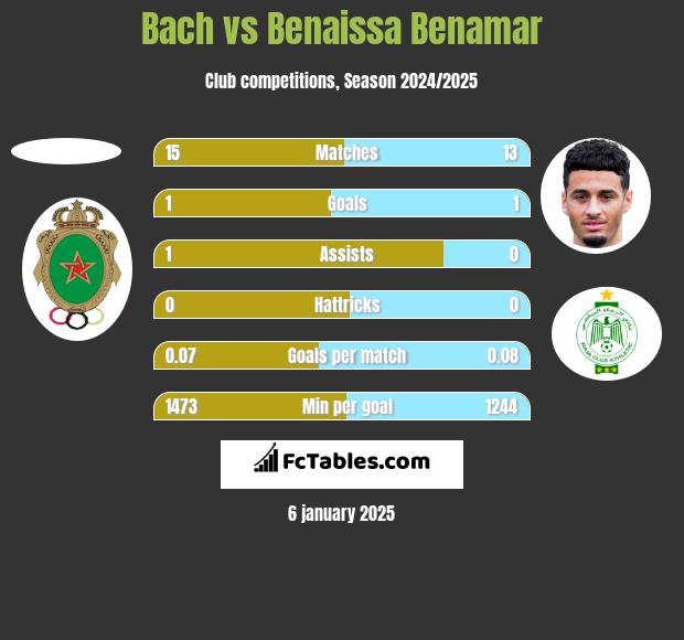 Bach vs Benaissa Benamar h2h player stats