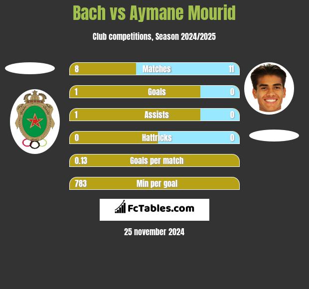 Bach vs Aymane Mourid h2h player stats