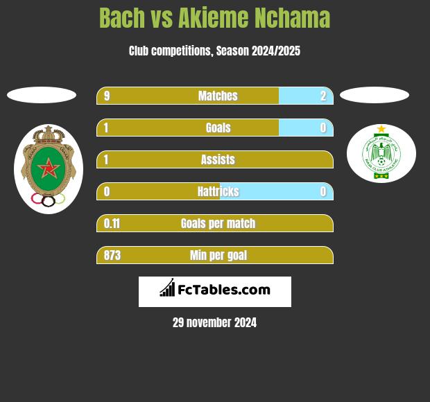 Bach vs Akieme Nchama h2h player stats