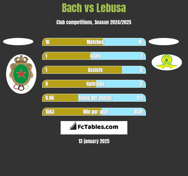 Bach vs Lebusa h2h player stats