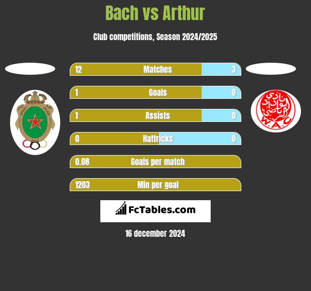 Bach vs Arthur h2h player stats