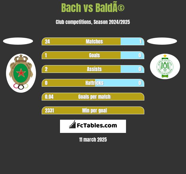 Bach vs BaldÃ© h2h player stats