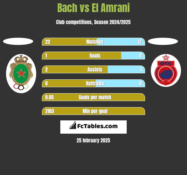 Bach vs El Amrani h2h player stats