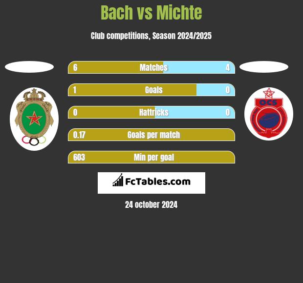 Bach vs Michte h2h player stats