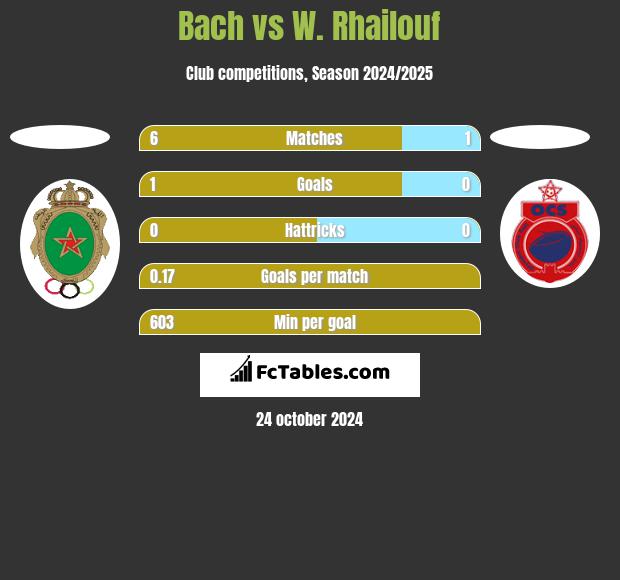 Bach vs W. Rhailouf h2h player stats