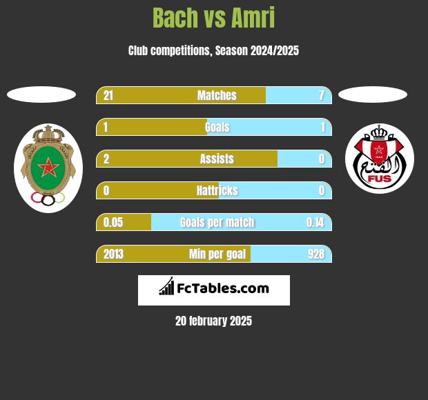 Bach vs Amri h2h player stats